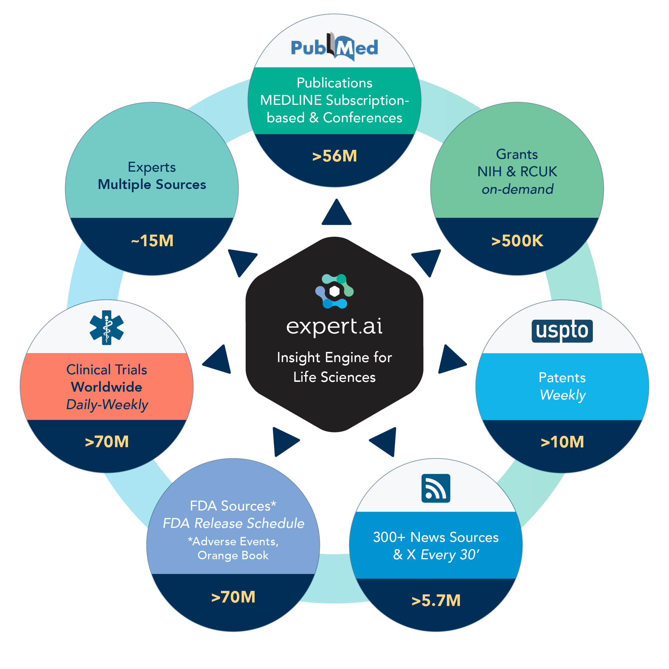 Insight Engine for Life Sciences sfrutta l’intelligenza artificiale per analizzare su larga scala informazioni scientifiche e biomediche (pubblicazioni specifiche, esiti di trial clinici, fonti aperte selezionate, ecc.), aggregare e sintetizzare conoscenze, estraendo e correlando i dati più rilevanti per la ricerca farmaceutica e le attività clinico-sanitarie.